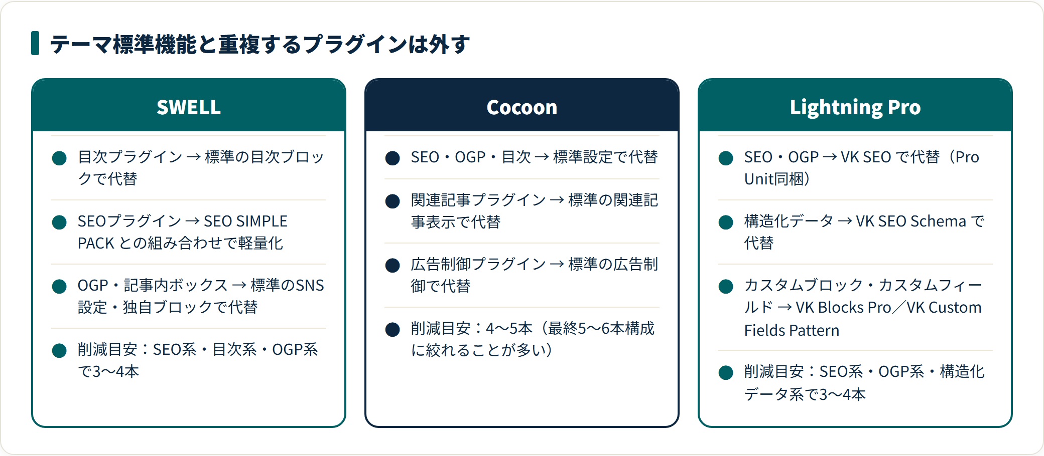 SWELL・Cocoon・Lightning Proで外せる重複プラグインを比較した図