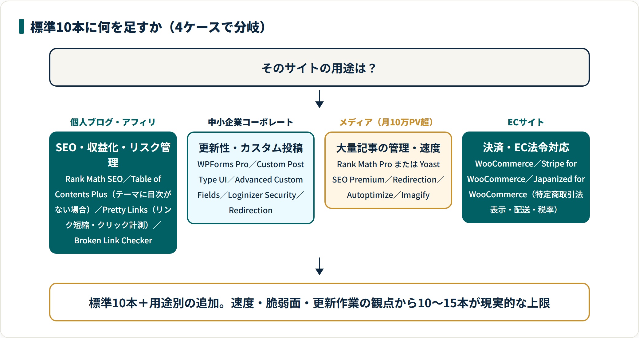 サイト用途別に追加すべきWordPressプラグインを4ケースで示した判定図