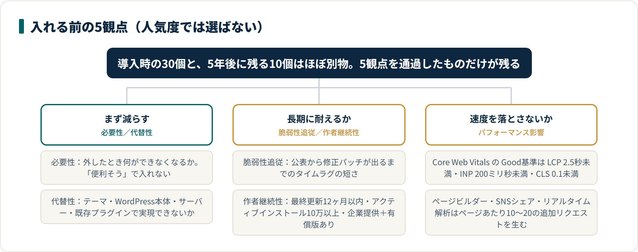 WordPressプラグイン選定の5観点を、減らす・長期・速度の3軸に整理した図