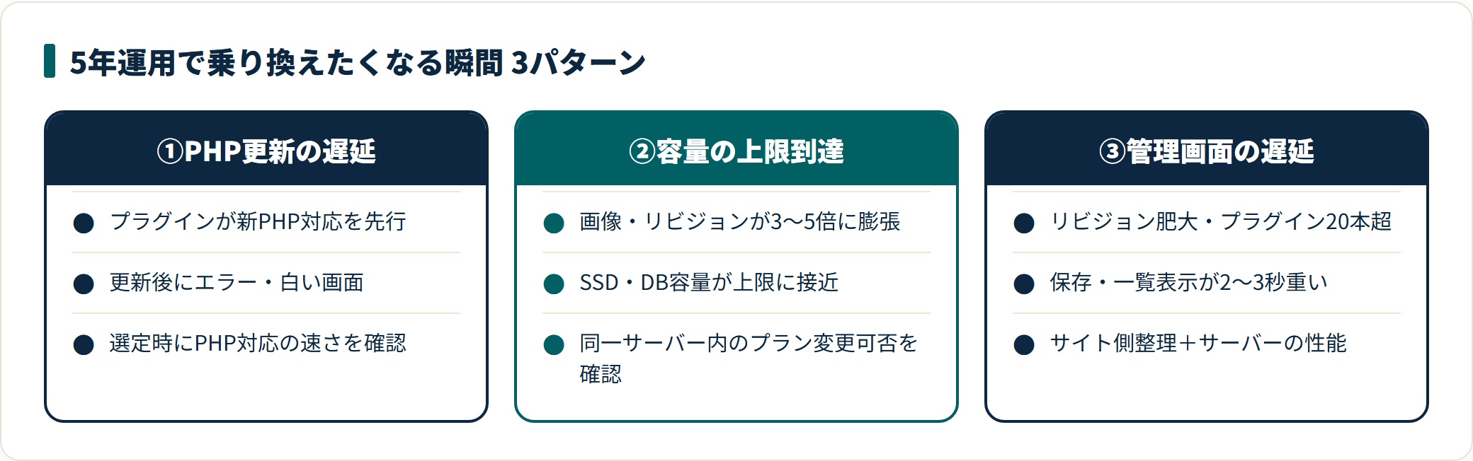 5年運用で乗り換えたくなる3パターン。PHP更新の遅延、容量上限の到達、管理画面の表示遅延。症状と回避の要点。