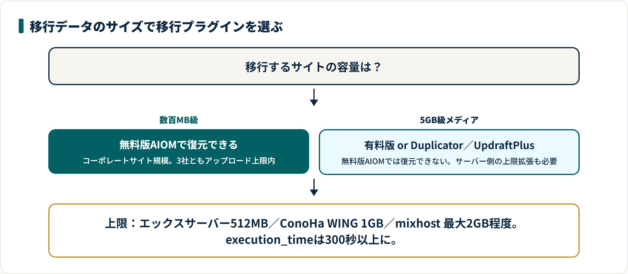 移行データのサイズによる移行プラグインの選び方。数百MBは無料版AIOM、5GB級メディアは有料版やDuplicator・UpdraftPlus。