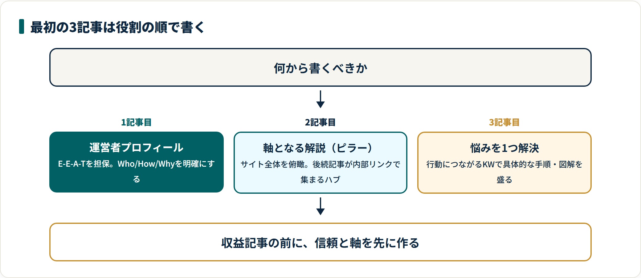 WordPress開設後の最初の3記事の順序を示した図。