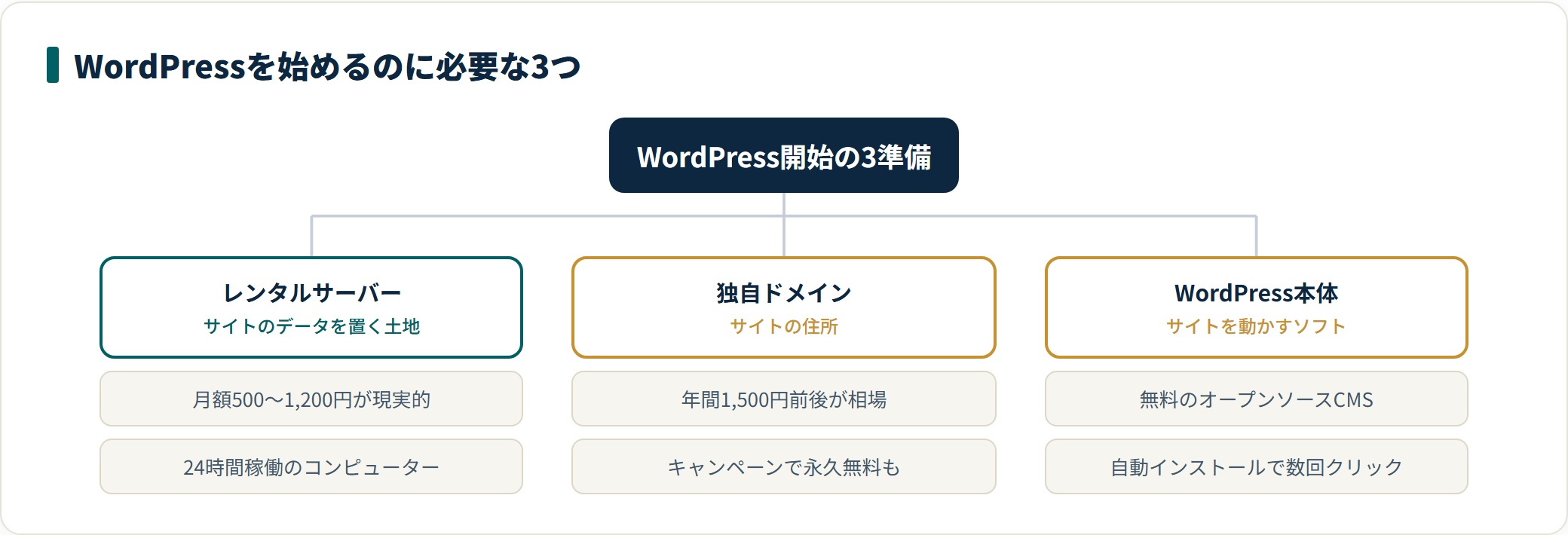 WordPressに必要なサーバー・ドメイン・本体の3準備を分類した図。