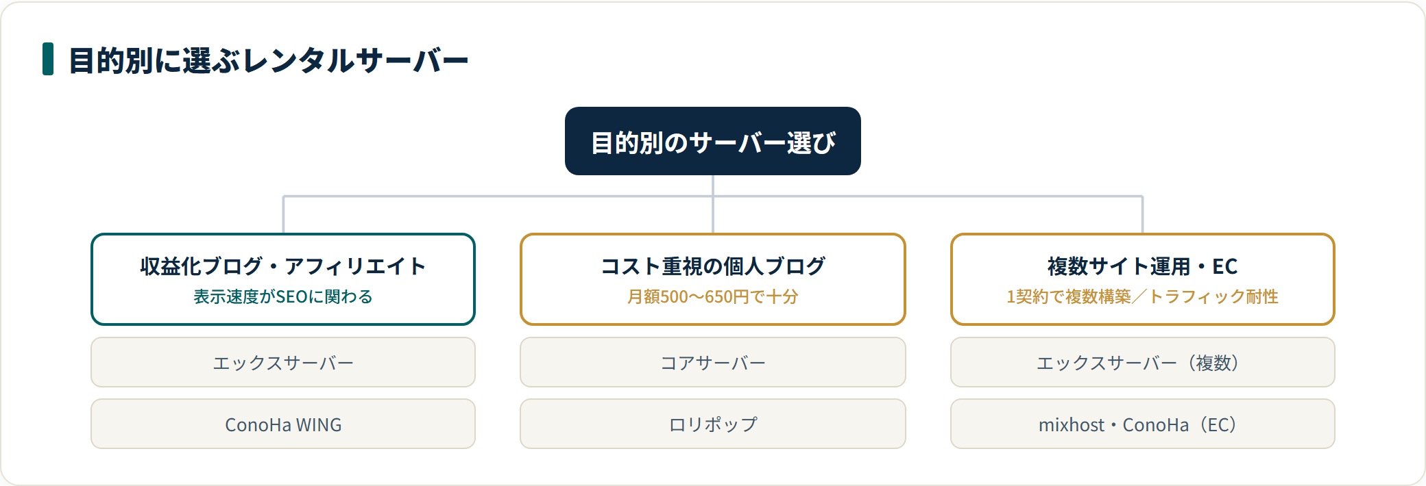 収益化・コスト重視・複数サイトの目的別に推奨サーバーを分類した図。