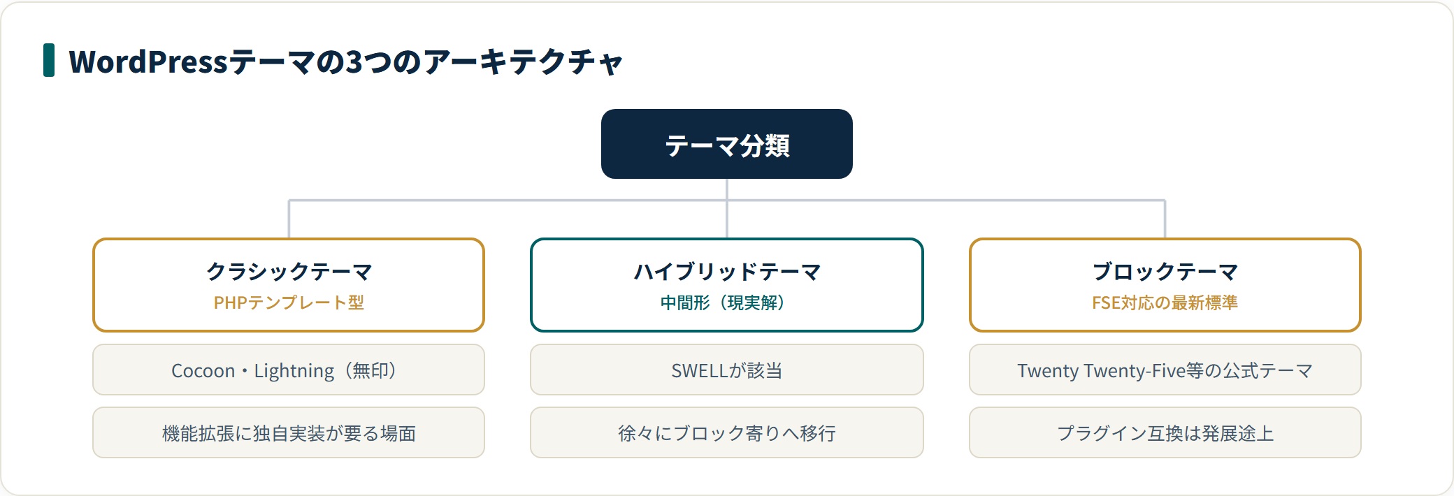 WordPressテーマの3つのアーキテクチャを分類した図。