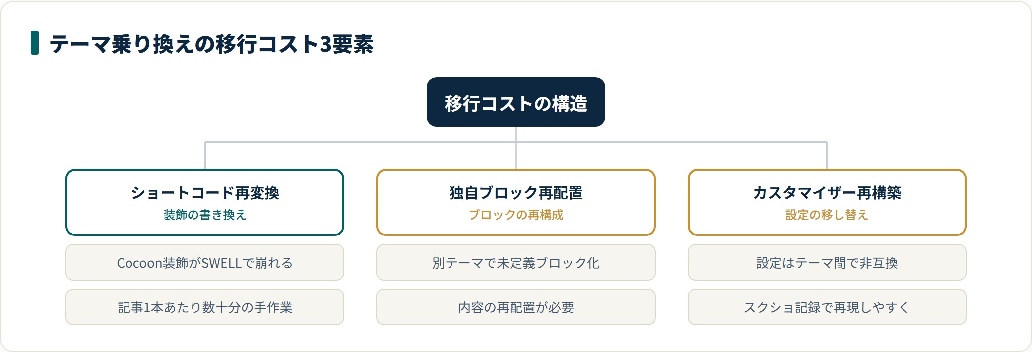 テーマ乗り換えで発生する移行コストの3要素を分類した図。