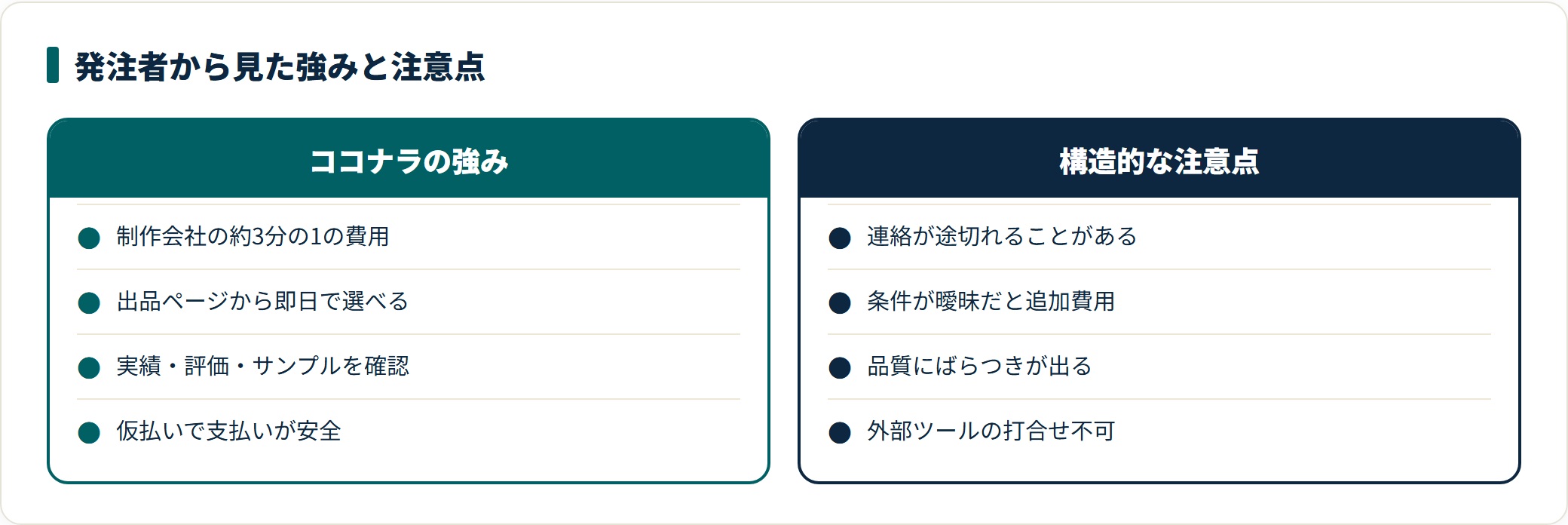 ココナラを発注者目線で見た強み(費用・スピード・事前確認・仮払い)と、構造的な注意点(連絡途絶・追加費用・品質のばらつき・打合せ制限)を対比した図。