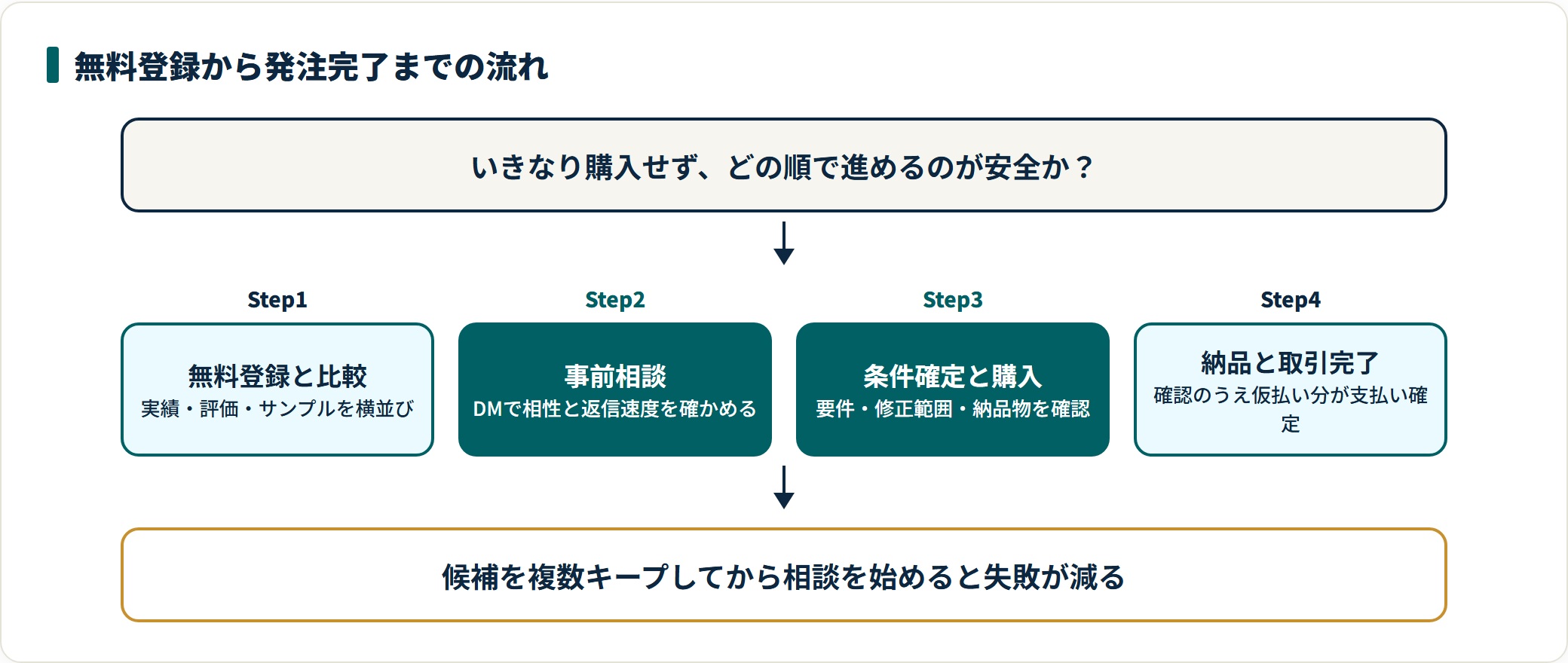 ココナラの発注の流れを、無料登録と比較・事前相談・条件確定と購入・納品と取引完了の4段階で示した手順図。