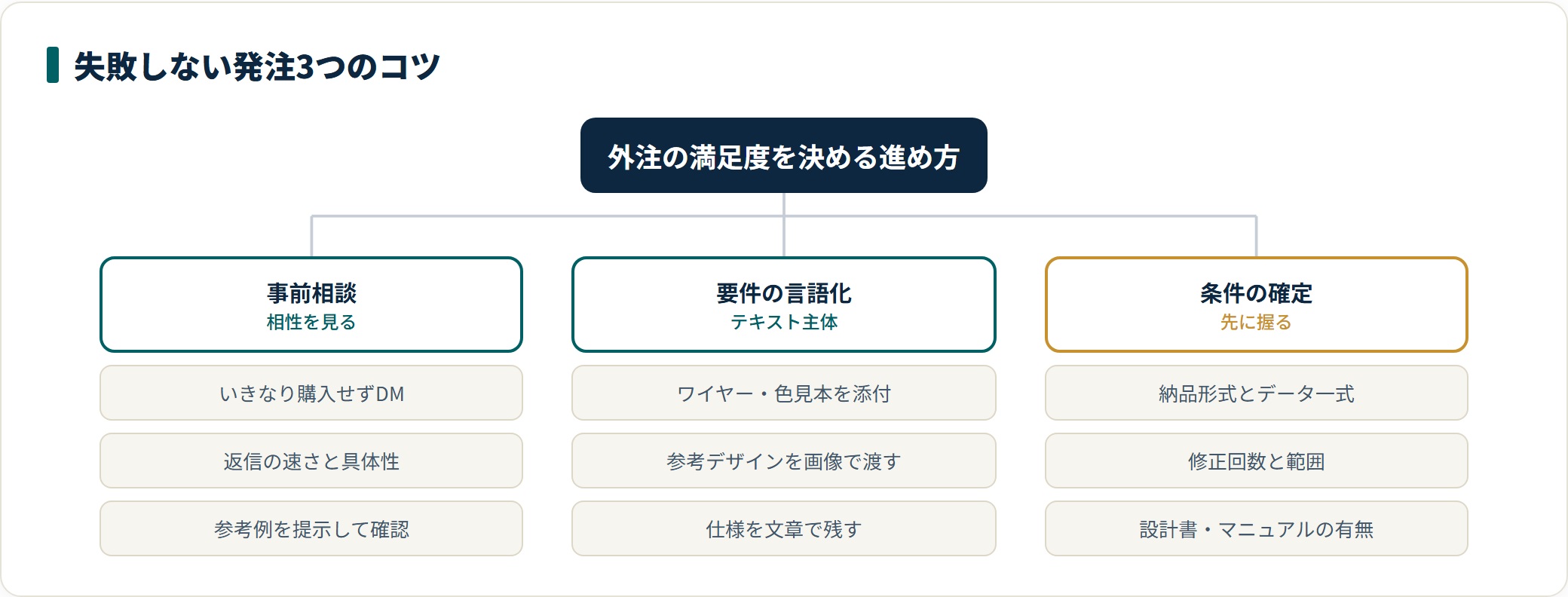 ココナラで失敗しない発注のコツを、事前相談・要件の言語化・条件の確定の3つに分類し、それぞれの確認項目を整理した図。