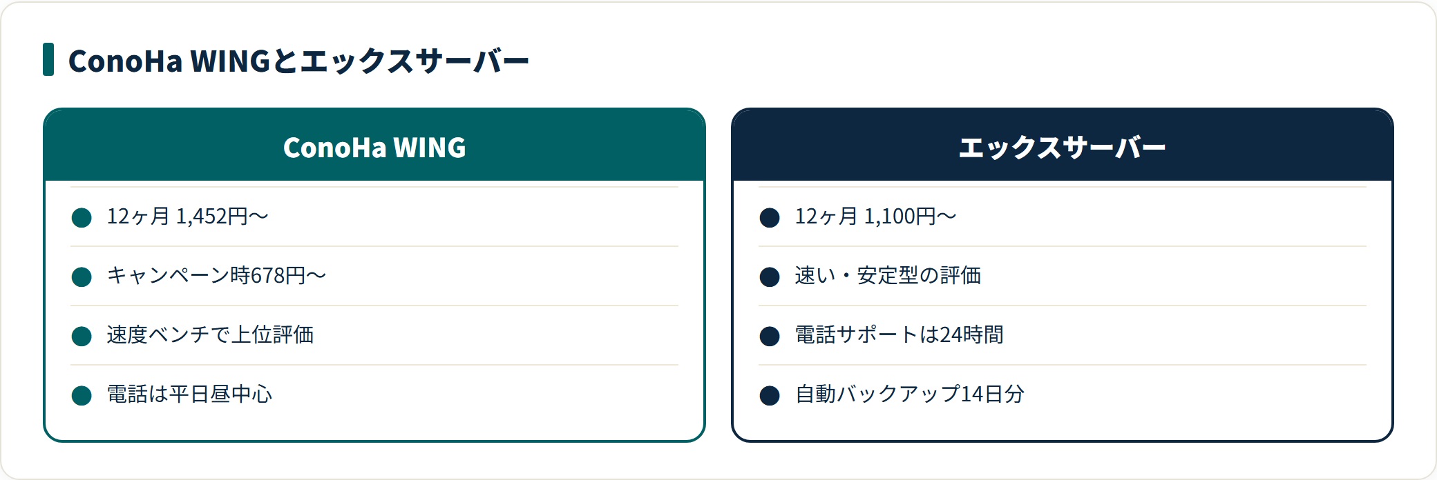 ConoHa WINGとエックスサーバーを月額・速度評価・サポート体制で対比した図。初期コストと速度ならConoHa WING、24時間電話サポートならエックスサーバーという判断軸を示している。