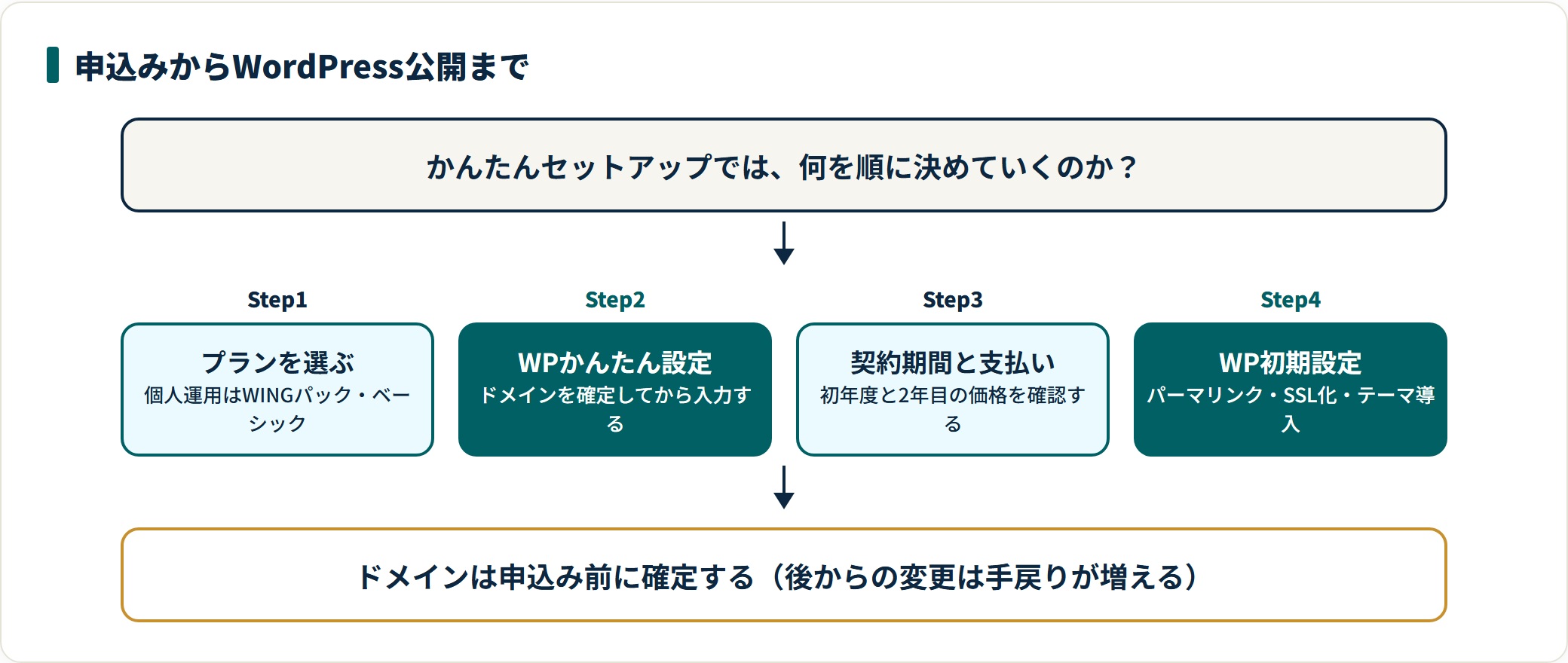 ConoHa WINGの申し込みからWordPress公開までの4段階（プラン選択・かんたんセットアップ・契約と支払い・WordPress初期設定）を示した手順図。