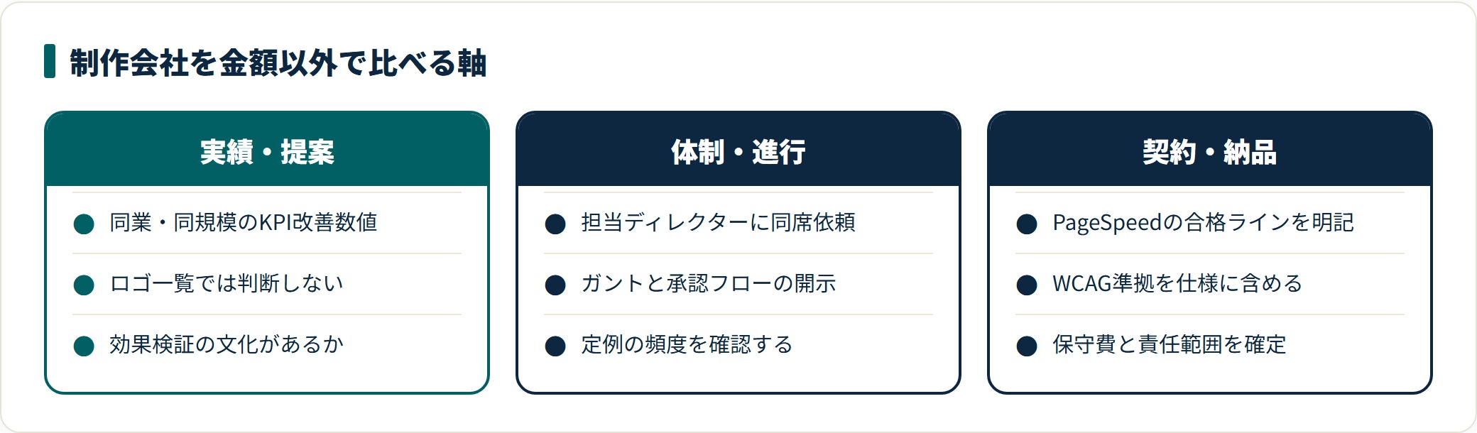 コーポレートサイト制作会社を金額以外で比較する軸を、実績・提案、体制・進行、契約・納品の3列で整理した図。同業同規模のKPI改善数値、担当ディレクターの同席とスケジュール開示、PageSpeedの合格ラインやWCAG準拠の仕様明記といった確認項目を示している。