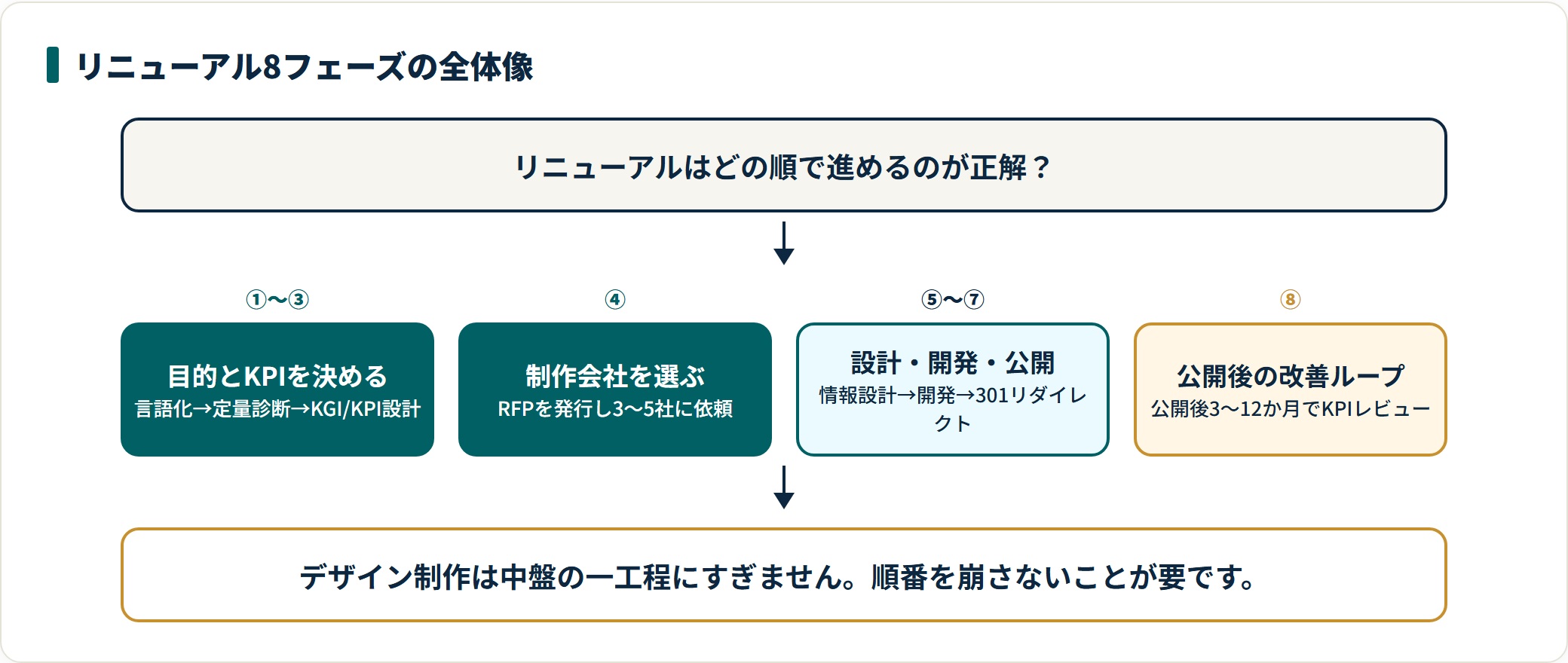 コーポレートサイトリニューアルの8フェーズを4段階にまとめた図。目的の言語化から定量診断とKGI/KPI設計、RFPによる制作会社選定、情報設計から開発と301リダイレクトを含む公開、公開後3〜12か月の改善ループという順序を示している。