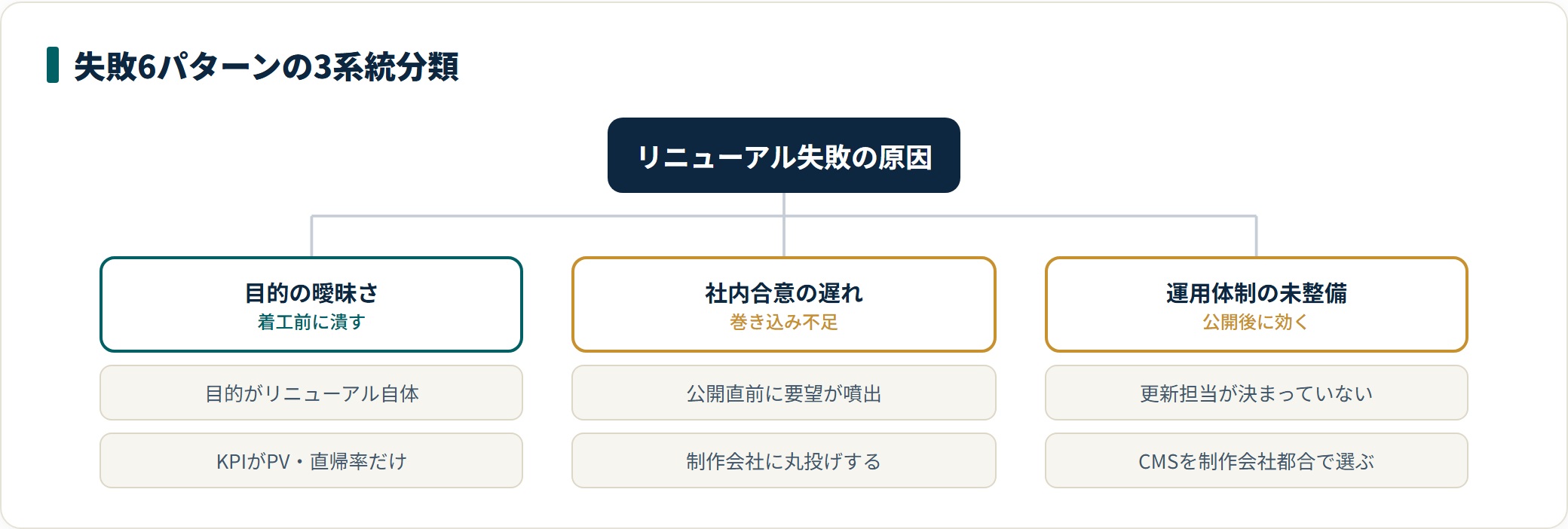 コーポレートサイトリニューアルの失敗6パターンを、目的の曖昧さ・社内合意の遅れ・運用体制の未整備という3系統に分類した図。目的がリニューアル自体になる、KPIがPVや直帰率だけ、公開直前の要望噴出、丸投げ、更新担当未定、CMS選定の他人任せという原因を整理している。