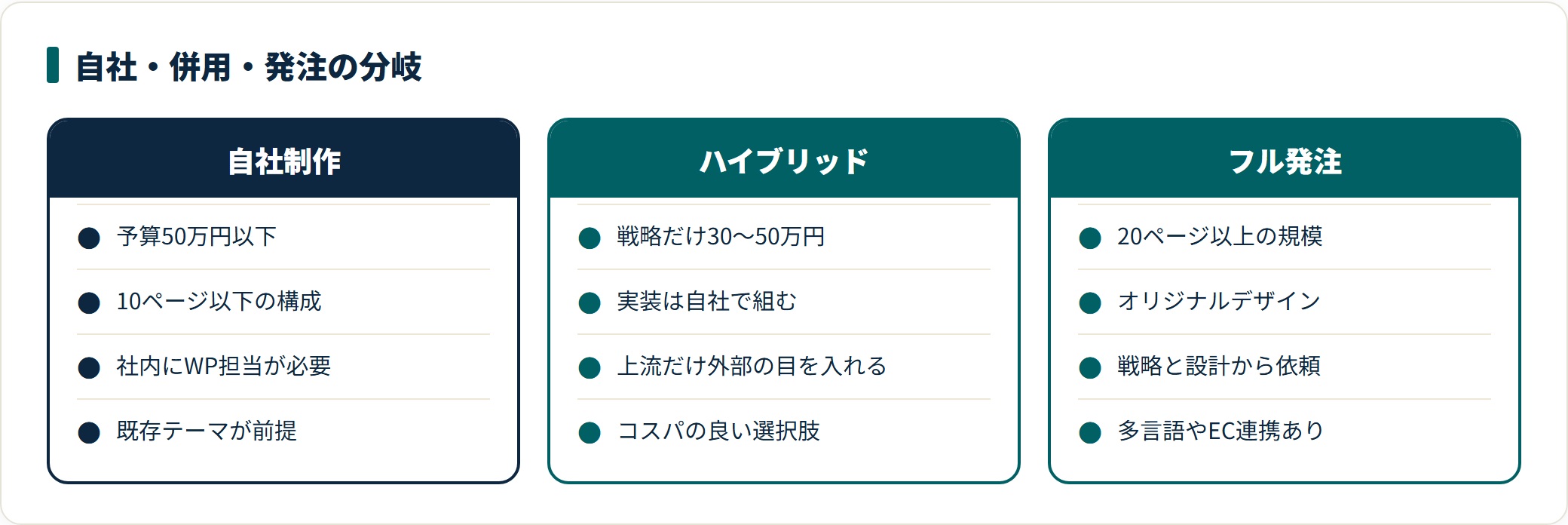 コーポレートサイトを自社制作するか、戦略だけ外注するハイブリッドか、フル発注かを、予算・規模・体制の観点で比較したカード。