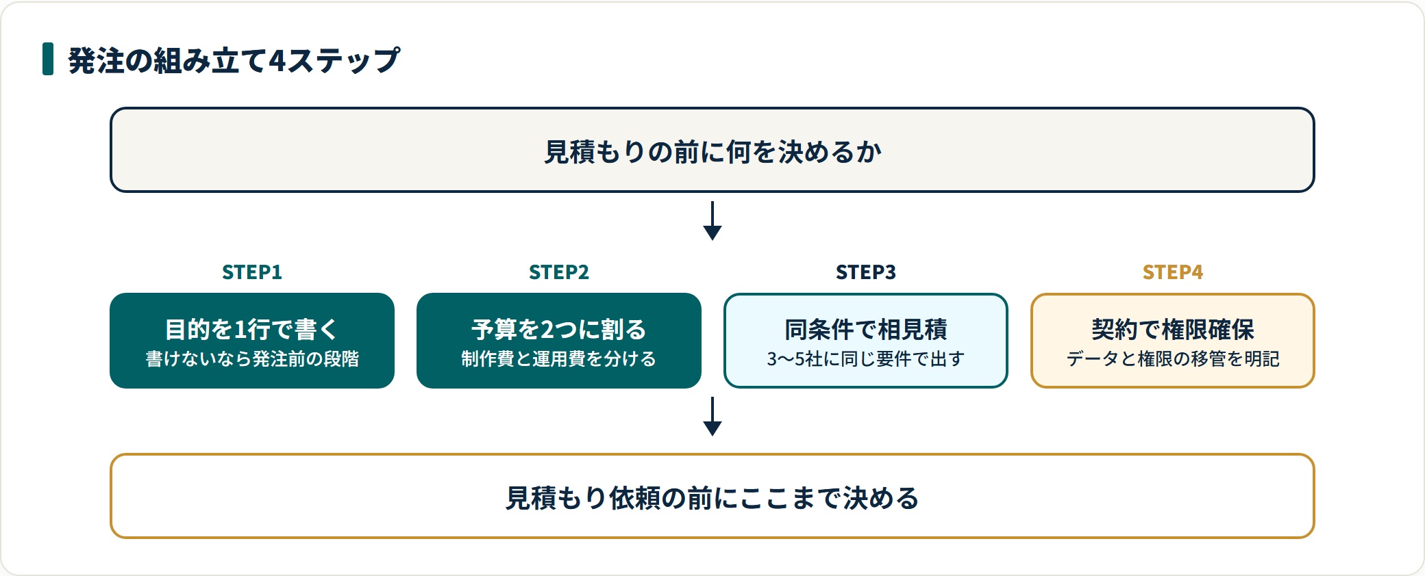 コーポレートサイトの発注手順を、目的の言語化、制作費と運用費の分離、同条件での相見積もり、契約での権限移管の4段階で示した図。
