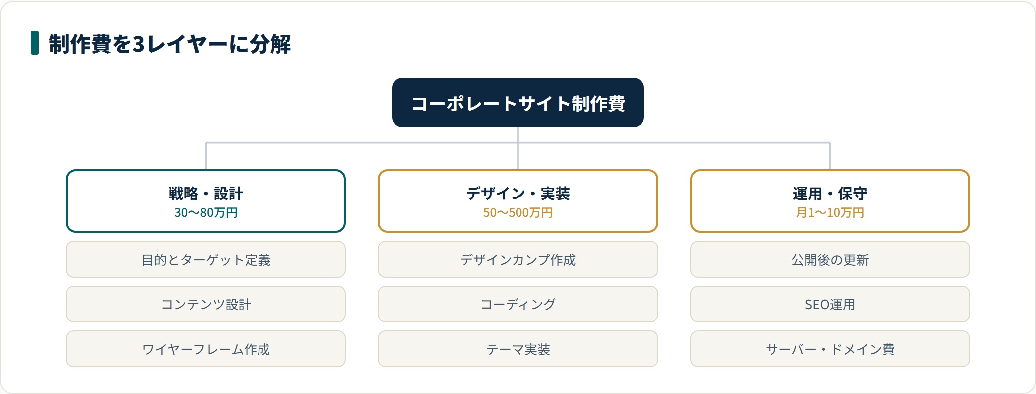 コーポレートサイトの制作費を、戦略・設計、デザイン・実装、運用・保守の3レイヤーに分解し、それぞれの中身と相場感を並べた図。