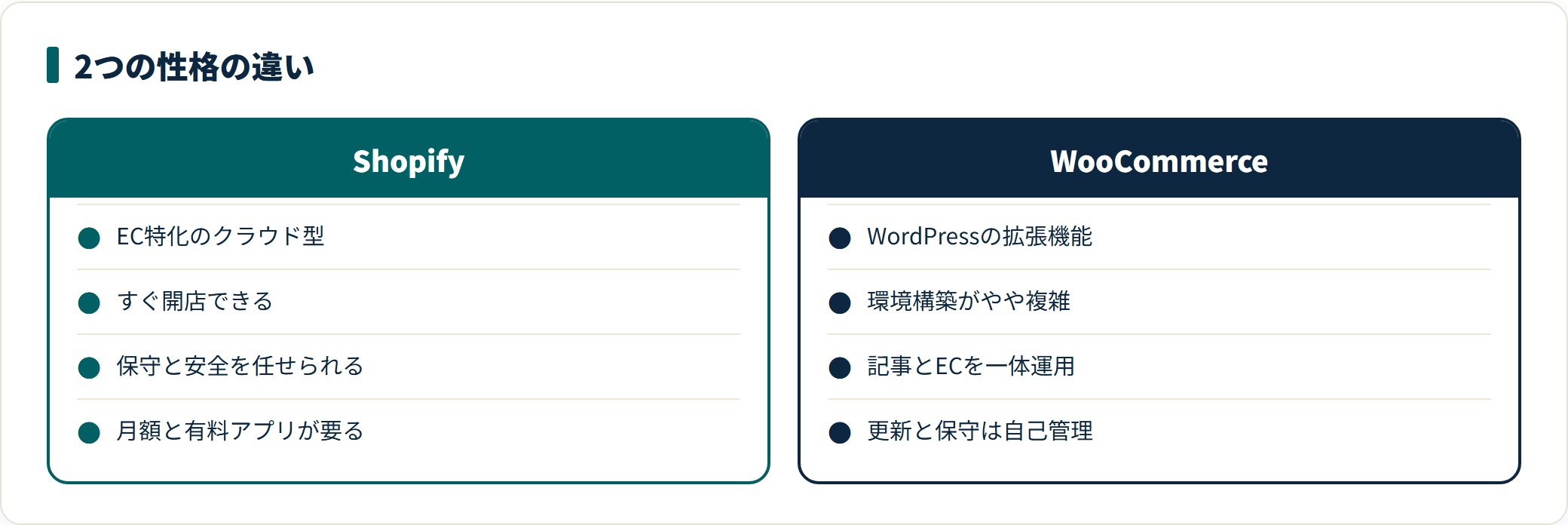 ShopifyとWooCommerceの性格の違いを、始めやすさ、保守の負担、集客との一体運用、費用構造の観点で比較したカード。