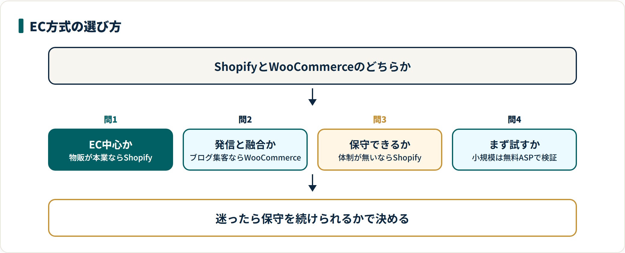 EC中心か情報発信と融合か、保守体制があるかという問いから、ShopifyとWooCommerce、無料ASPのどれを選ぶかを判定する図。