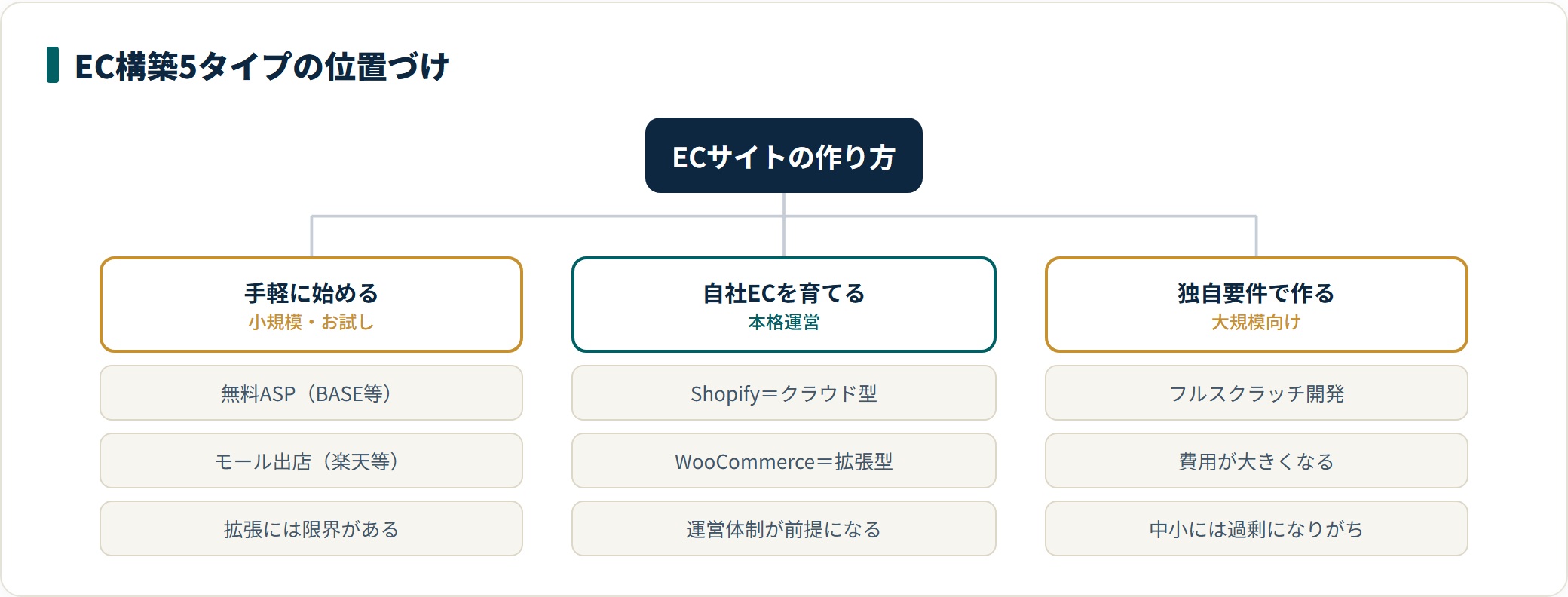 ECサイト構築の選択肢を、手軽に始める・自社ECを育てる・独自要件で作るの3系統に分け、ASP、モール、Shopify、WooCommerce、独自開発を配置した図。