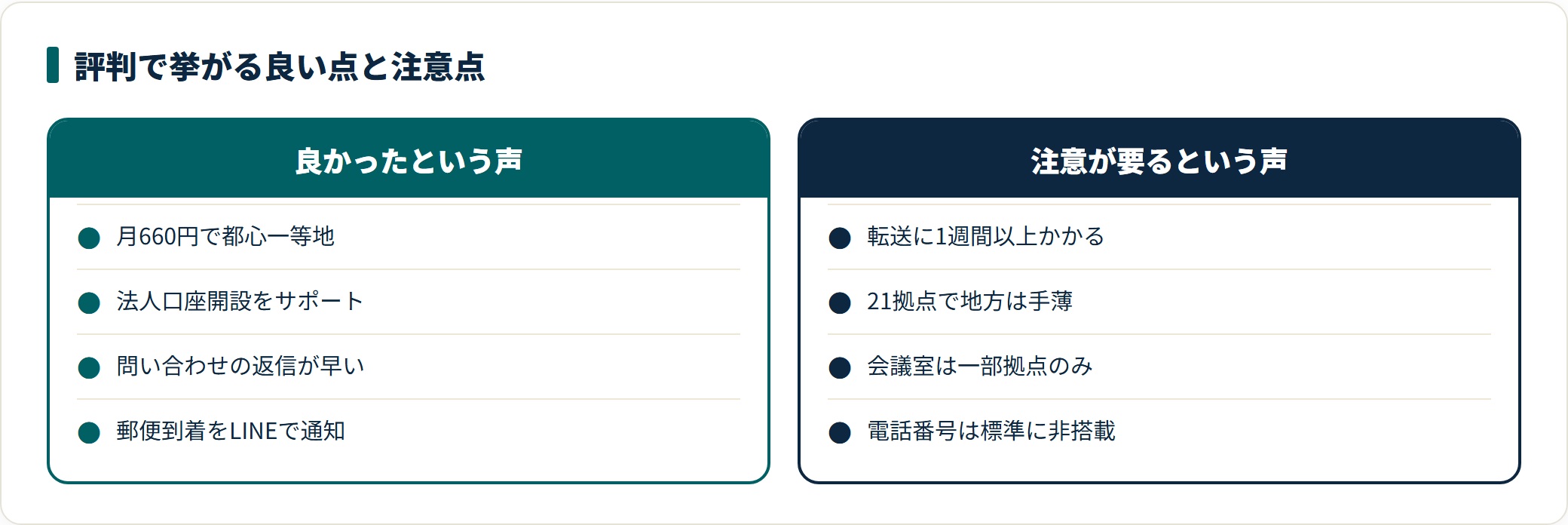 GMOオフィスサポートの評判を良い点と注意点に分けて4項目ずつ対比した図。低価格と法人口座サポートが評価される一方、郵便転送のタイムラグと拠点の少なさが指摘される。