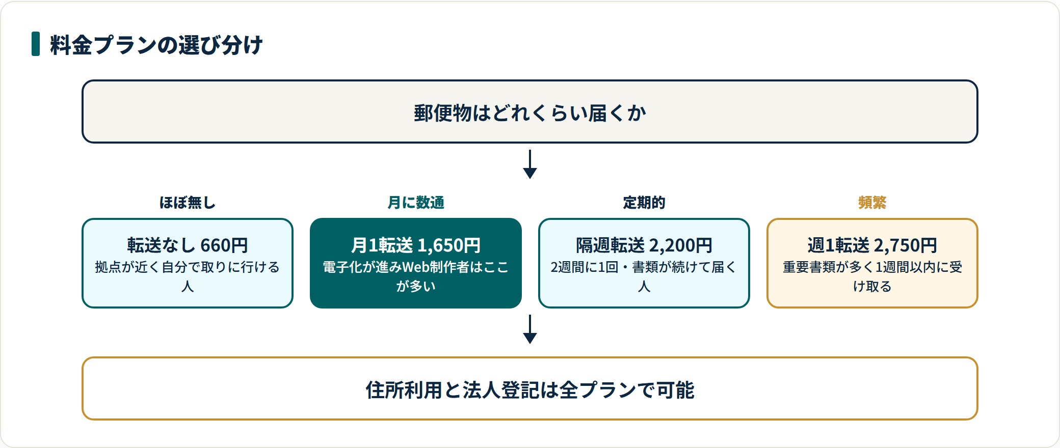 GMOオフィスサポートの4つの料金プランを郵便物の量から選び分ける判定図。転送なし660円から週1転送2,750円まであり、全プランで住所利用と法人登記に対応する。