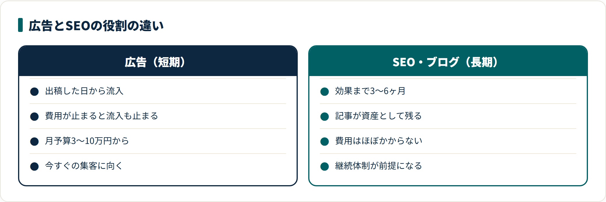 リスティング広告などの有料広告と、SEOやブログによる集客を、効果が出る速さ、費用、資産性の観点で比較したカード。
