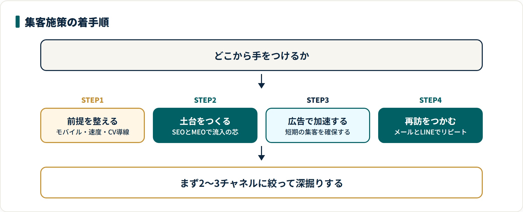 ホームページ集客の着手順を、サイトの前提整備、SEOとMEOによる土台づくり、広告での加速、メールとLINEによる再訪獲得の4段階で示した図。