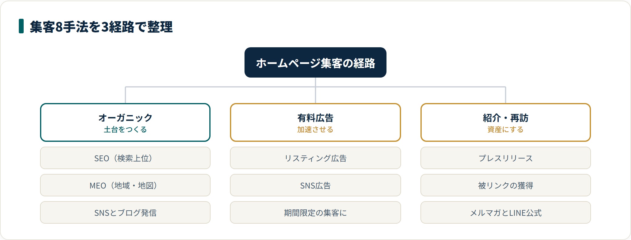ホームページ集客の8手法を、オーガニック・有料広告・紹介と再訪の3つのトラフィック源に分類した図。役割分担で組み合わせることを示す。