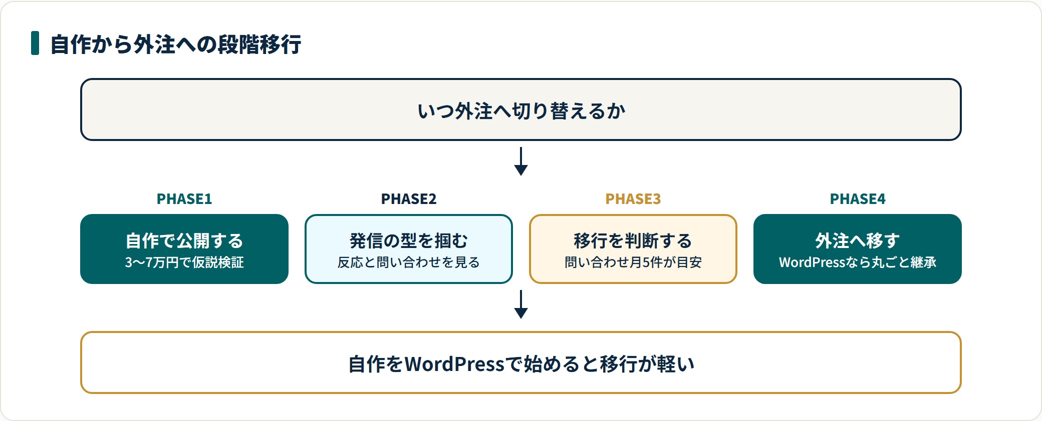 自作でホームページを公開してから制作会社へ外注に切り替えるまでの流れを、公開、型の把握、判断、移行の4段階で示した図。