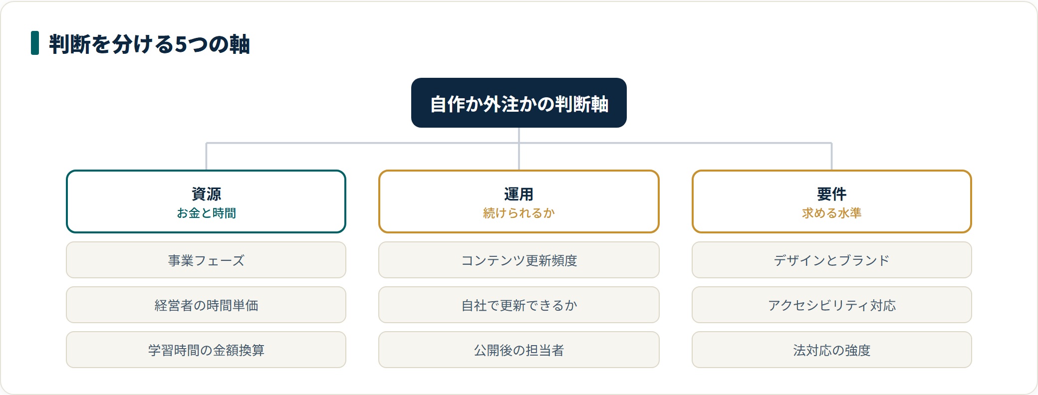 ホームページを自作するか外注するかの判断軸を、資源・運用・要件の3系統に整理した図。事業フェーズや時間単価、更新頻度、法対応が並ぶ。