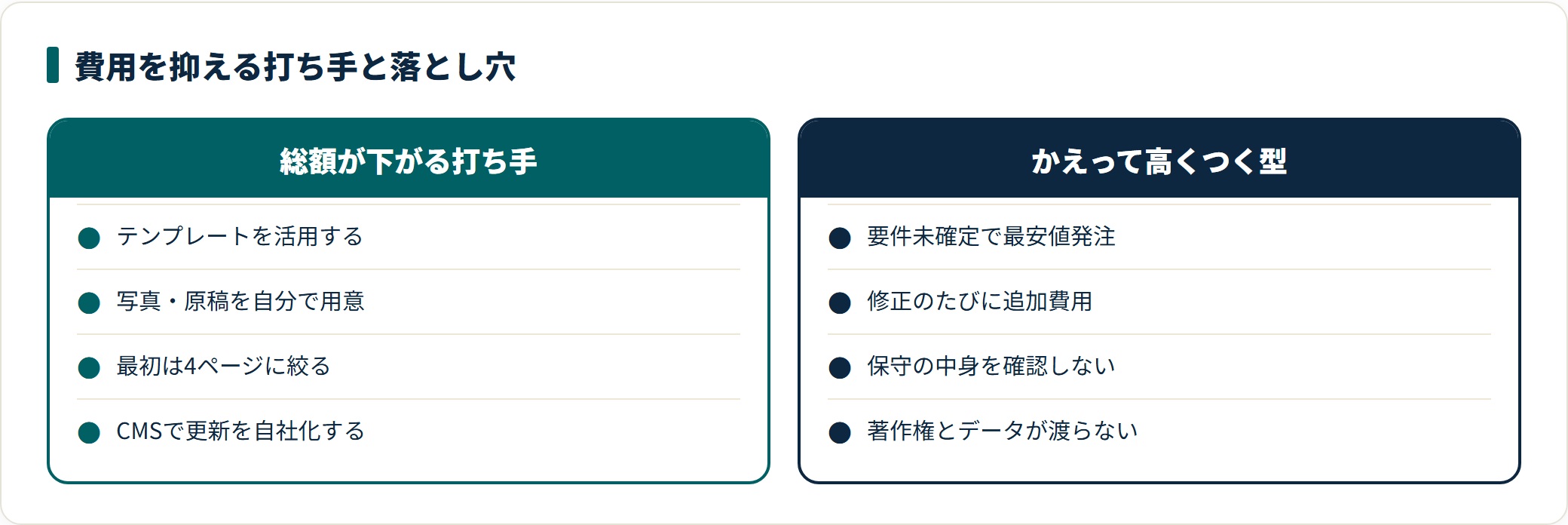 ホームページ制作費を抑える打ち手と、安さ優先でかえって高くつくパターンを対比した図。テンプレ活用や素材の自前用意は有効だが、要件未確定の最安値発注は追加費用を招く。