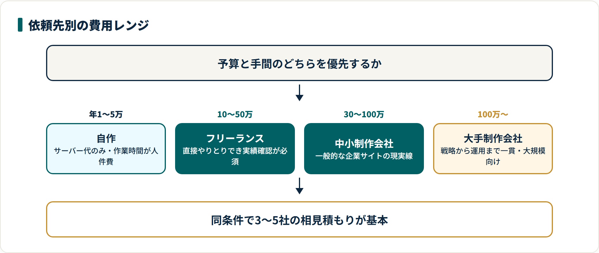 ホームページ制作の依頼先を費用レンジ別に整理した図。自作は年1〜5万円、フリーランスは10〜50万円、中小制作会社は30〜100万円、大手制作会社は100万円以上が目安になる。