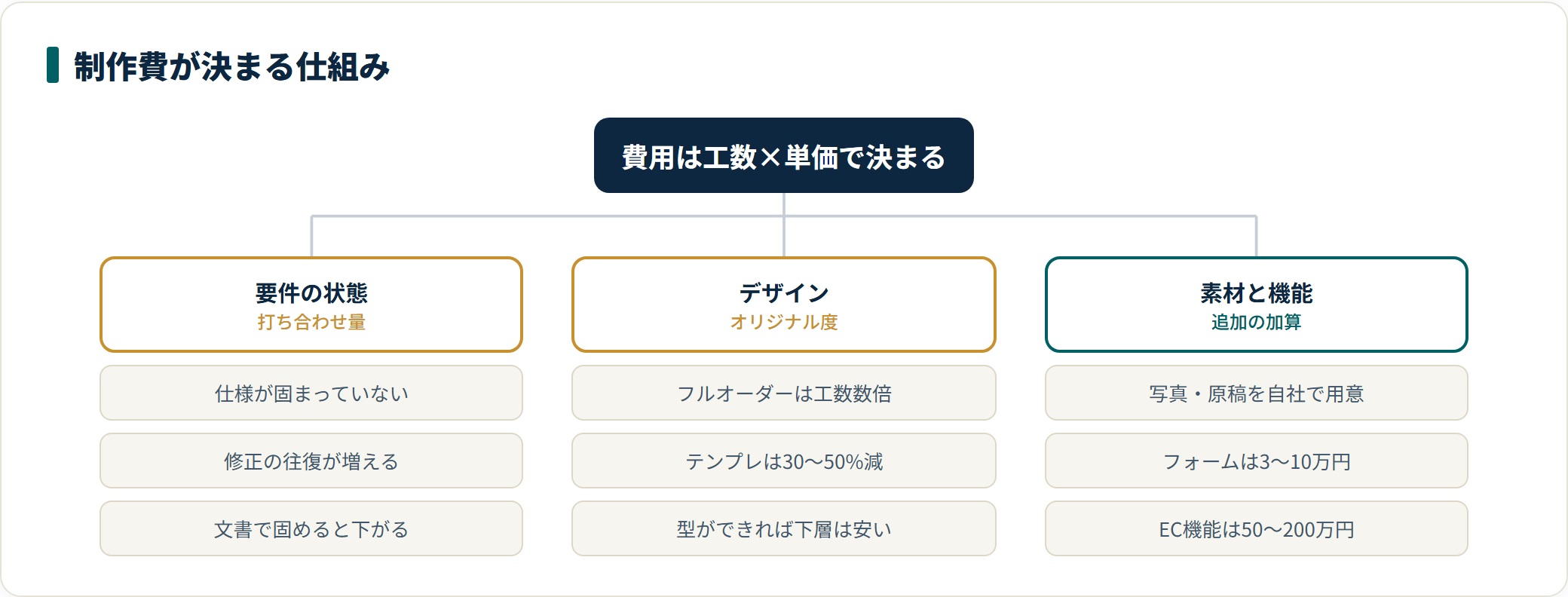 ホームページ制作費が決まる仕組みを分類した図。費用は工数×単価で決まり、要件の明確さ・デザインのオリジナル度・素材と機能の追加が工数を動かす。