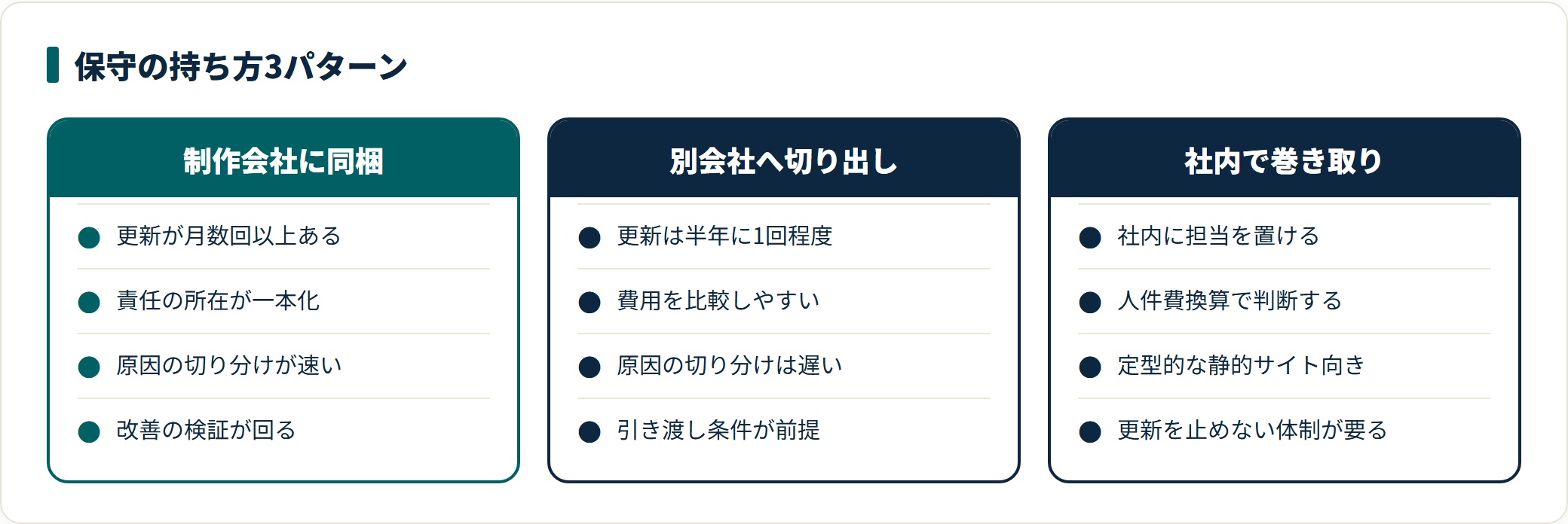 保守を制作会社に同梱するか、別会社へ切り出すか、社内で巻き取るかを、向く条件とコスト・リスクの観点で比較したカード。