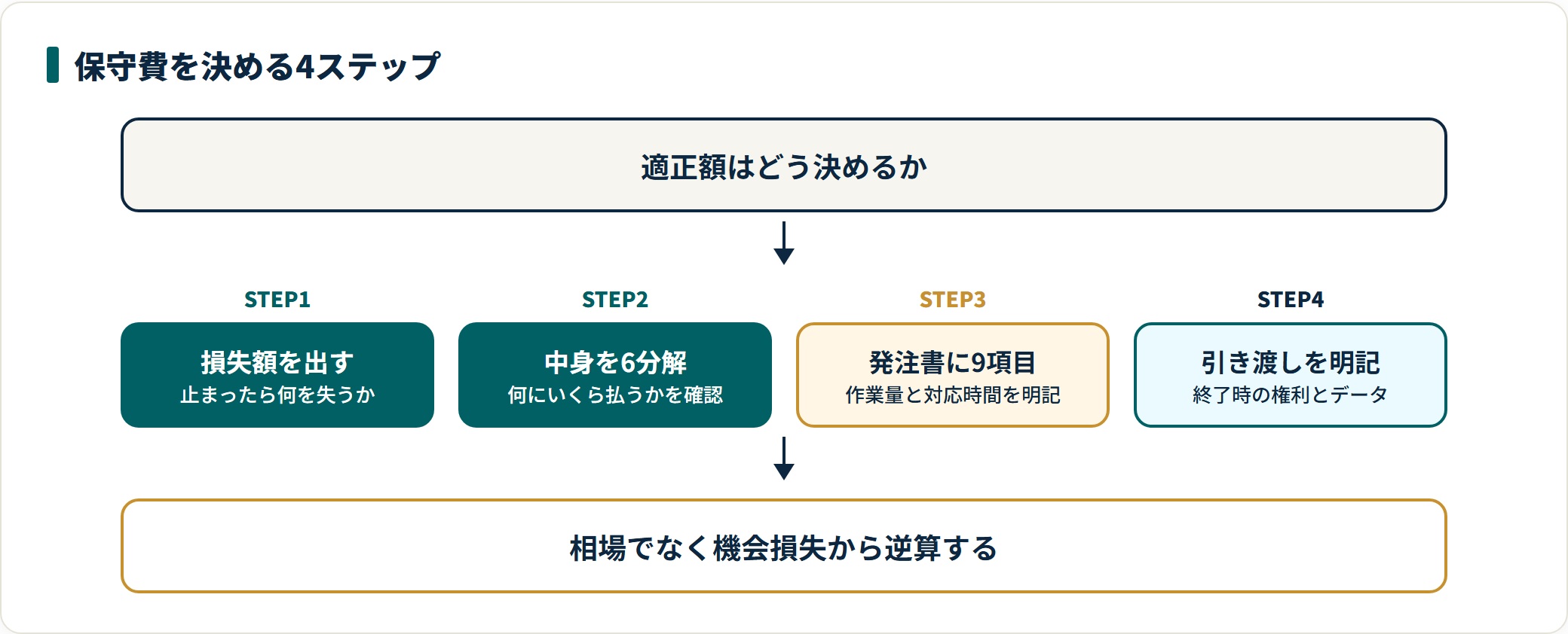 ホームページ保守費の適正額を決める手順を、機会損失の算定、内訳の分解、発注書の9項目、引き渡し条件の明記の4段階で示した図。