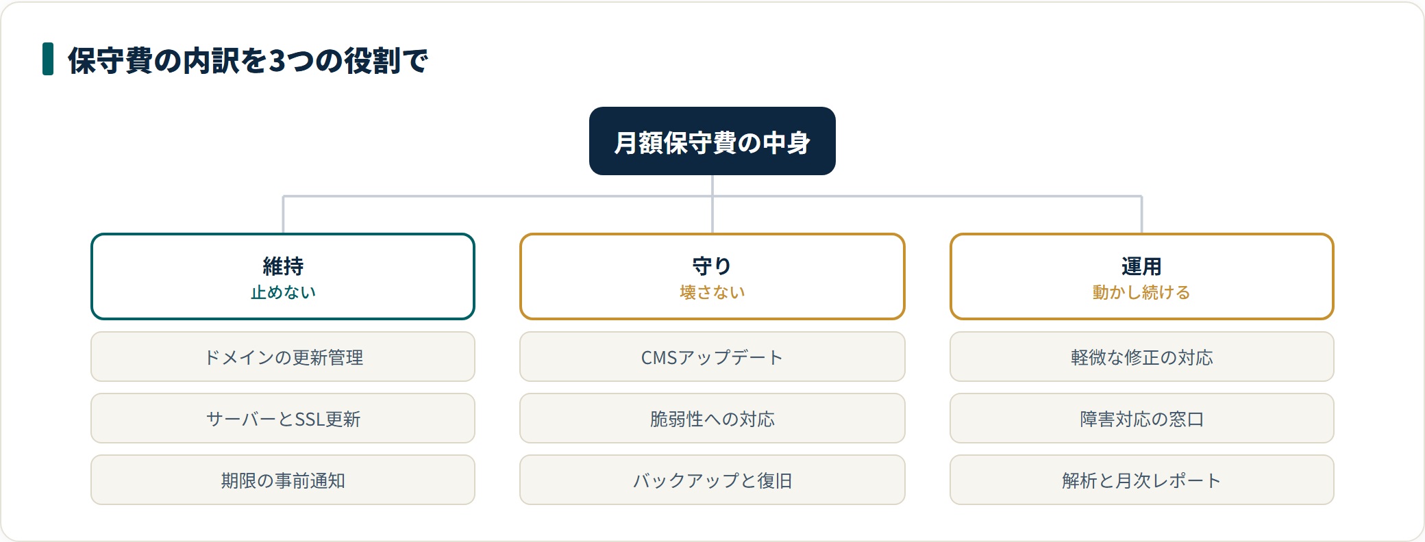 月額保守費に含まれる6カテゴリを、維持・守り・運用の3つの役割に分類した図。同じ月額でも中身の構成で価値が変わることを示す。