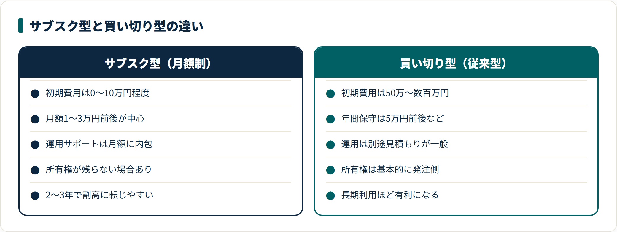 ホームページ制作のサブスク型と買い切り型を比較した図。サブスク型は初期費用0〜10万円で月額1〜3万円前後だが所有権が残らない場合があり2〜3年で割高に転じやすく、買い切り型は初期50万円以上でも長期利用ほど有利で所有権は発注側にあると整理している。