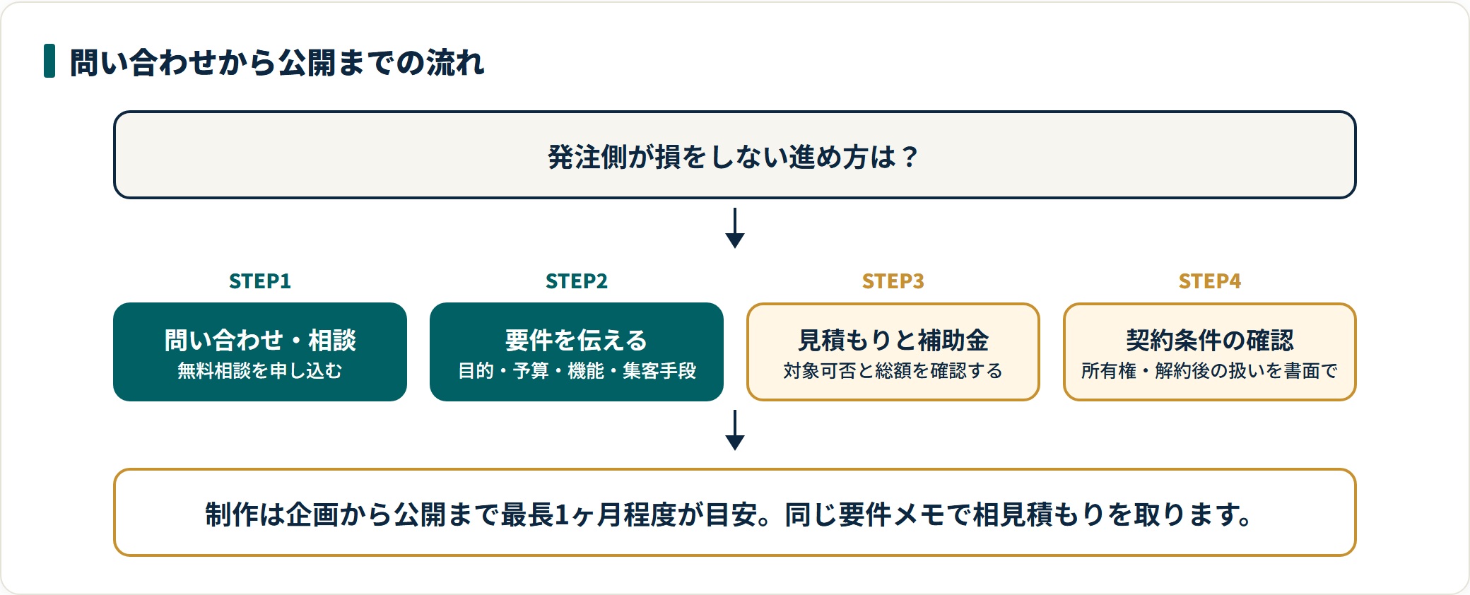 HPDXへの問い合わせから公開までの流れを4ステップで示した図。無料相談の申し込み、目的や予算と必要機能の伝達、見積もりと補助金の対象可否の確認、契約形態と所有権や解約後の扱いを書面で確認する順序を整理している。