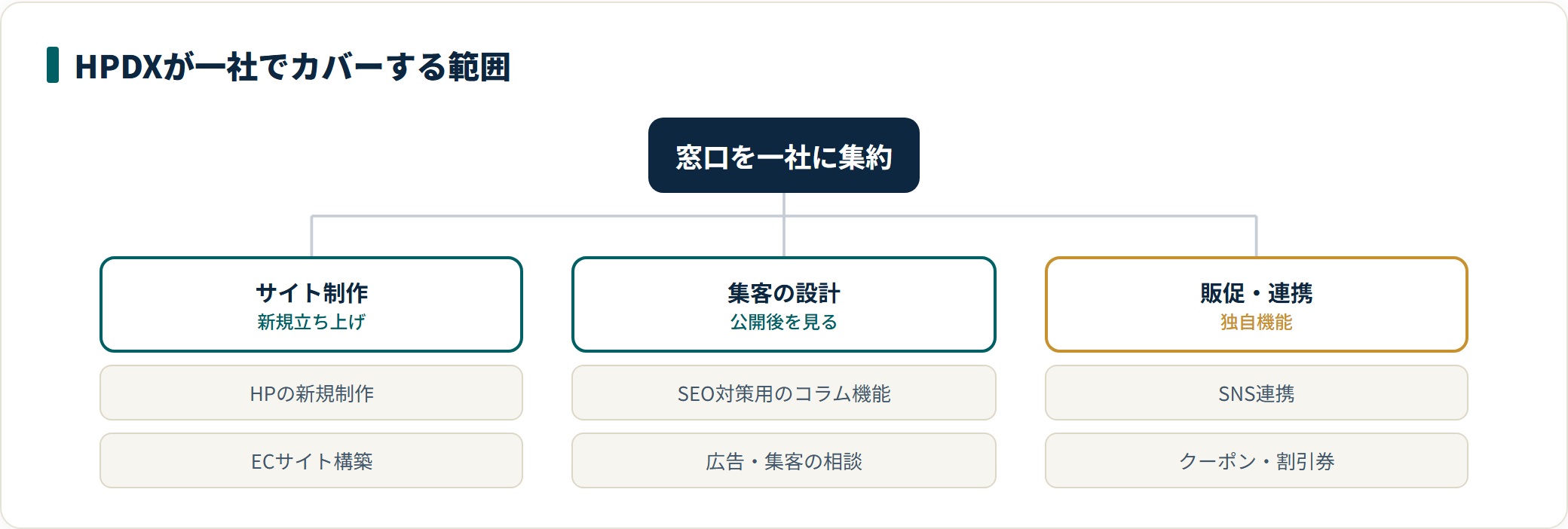 HPDXが対応する範囲を、サイト制作・集客の設計・販促や連携の3系統に分類した図。ホームページの新規制作とECサイト構築、SEO対策用コラム機能と広告集客の相談、SNS連携やクーポンなどの独自機能を一社の窓口でまとめられることを示している。