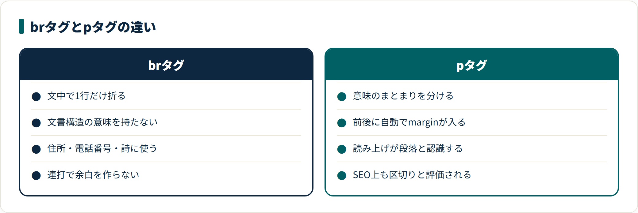 brタグとpタグの違いを4項目ずつ対比した図。brは文中の強制改行で文書構造上の意味を持たず、pは段落を表し自動marginや読み上げ・SEO上の区切りとして評価される。