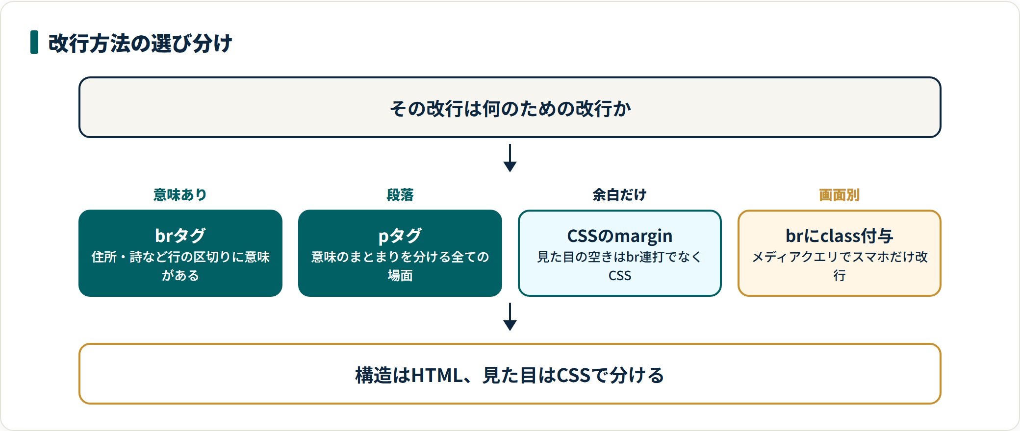 HTMLの改行方法を目的別に選び分ける図。意味のある改行はbrタグ、段落の区切りはpタグ、余白はCSSのmargin、スマホだけの改行はbrにclassを付けてメディアクエリで制御する。