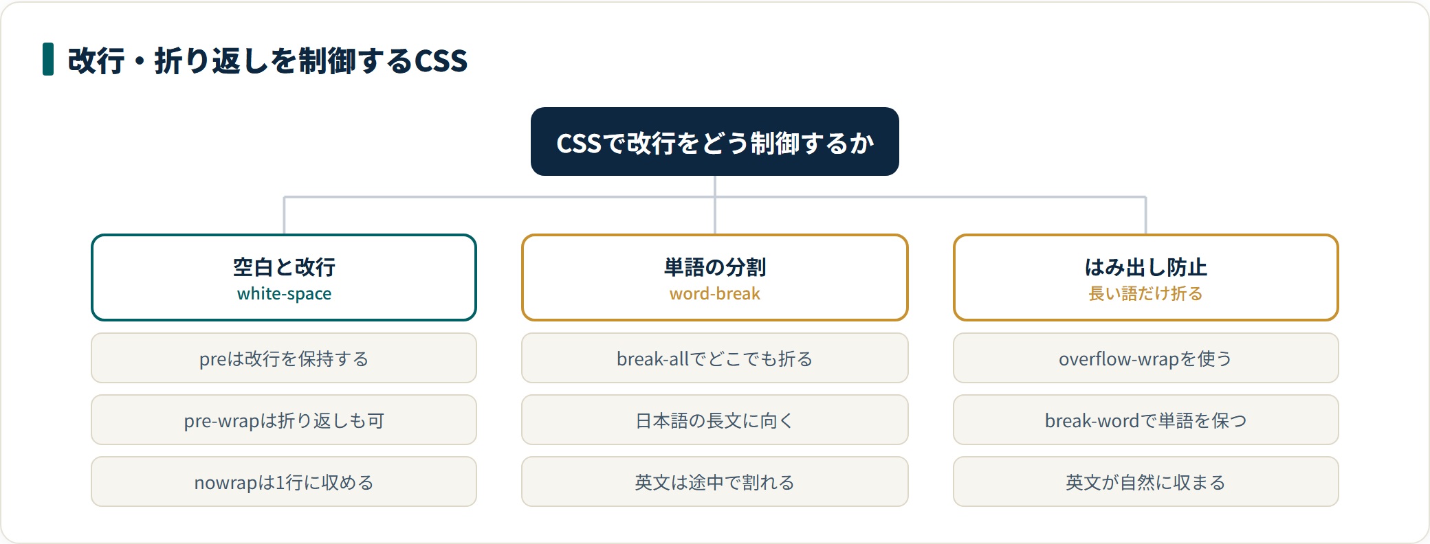 改行と折り返しを制御するCSSを3系統に分類した図。white-spaceは空白と改行の扱い、word-breakは単語の分割位置、overflow-wrapは長い単語のはみ出し防止に使う。