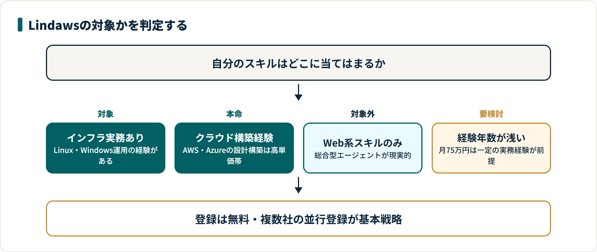 Lindawsの登録対象かどうかをスキル別に判定する図。インフラ実務やクラウド構築の経験があれば対象、Web系スキルのみや経験年数が浅い場合は総合型エージェントが現実的になる。