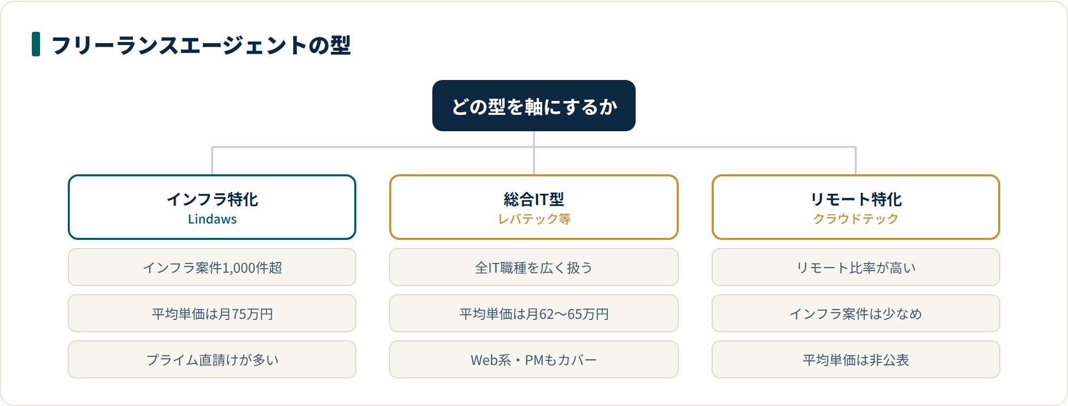 フリーランスエージェントを特化領域で分類した図。インフラ特化のLindaws、総合IT型のレバテックやギークスジョブ、リモート特化のクラウドテックという住み分けになる。