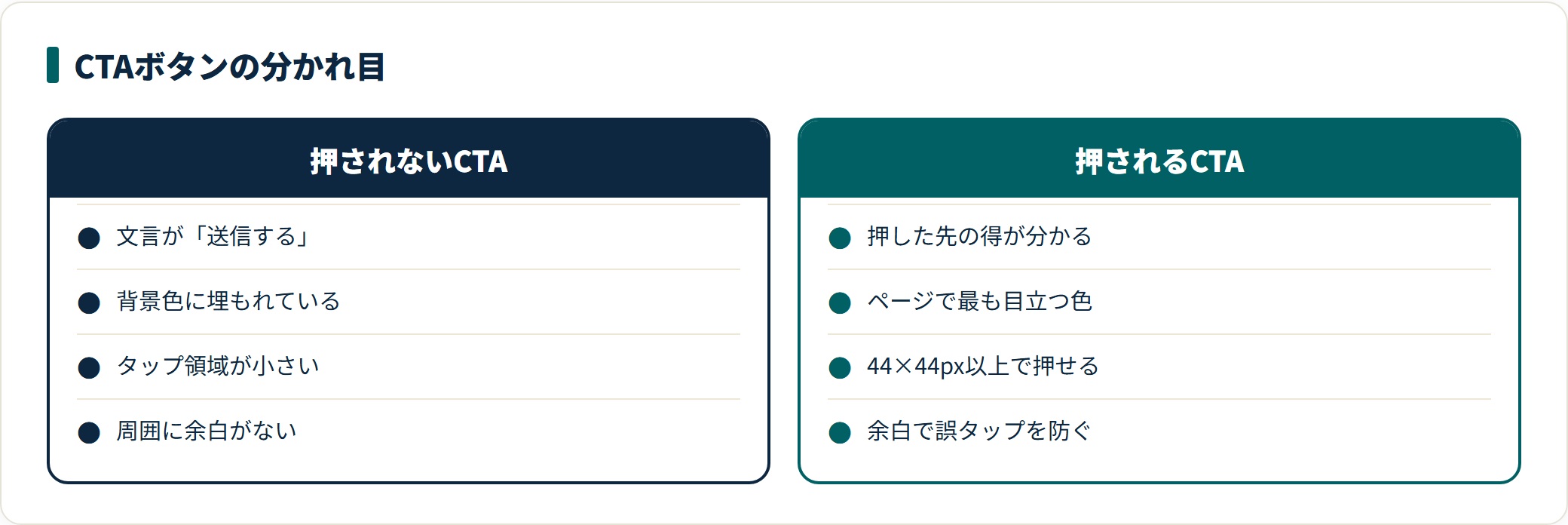LPのCTAボタンについて、文言・色・サイズ・余白の4点で押されないパターンと押されるパターンを比較したカード。