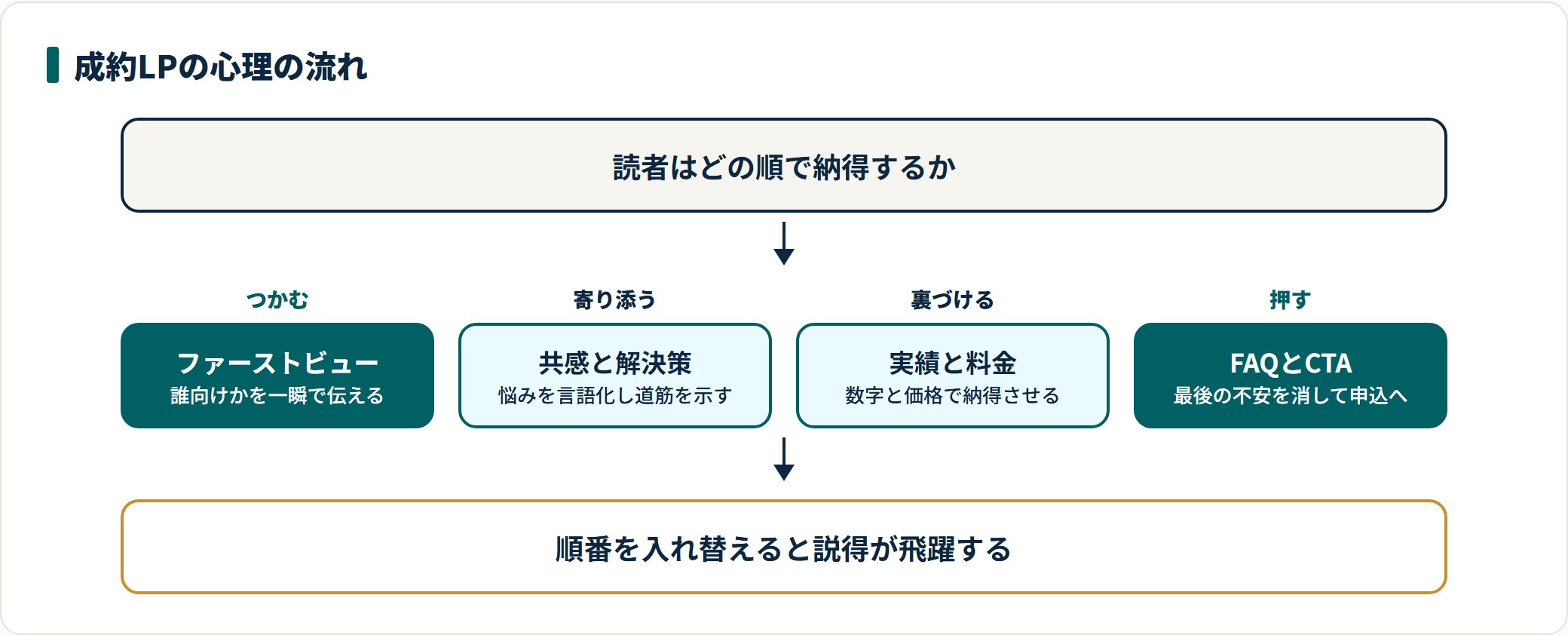 ランディングページの7ブロック構成を、つかむ・寄り添う・裏づける・押すという心理の流れに対応させた図。