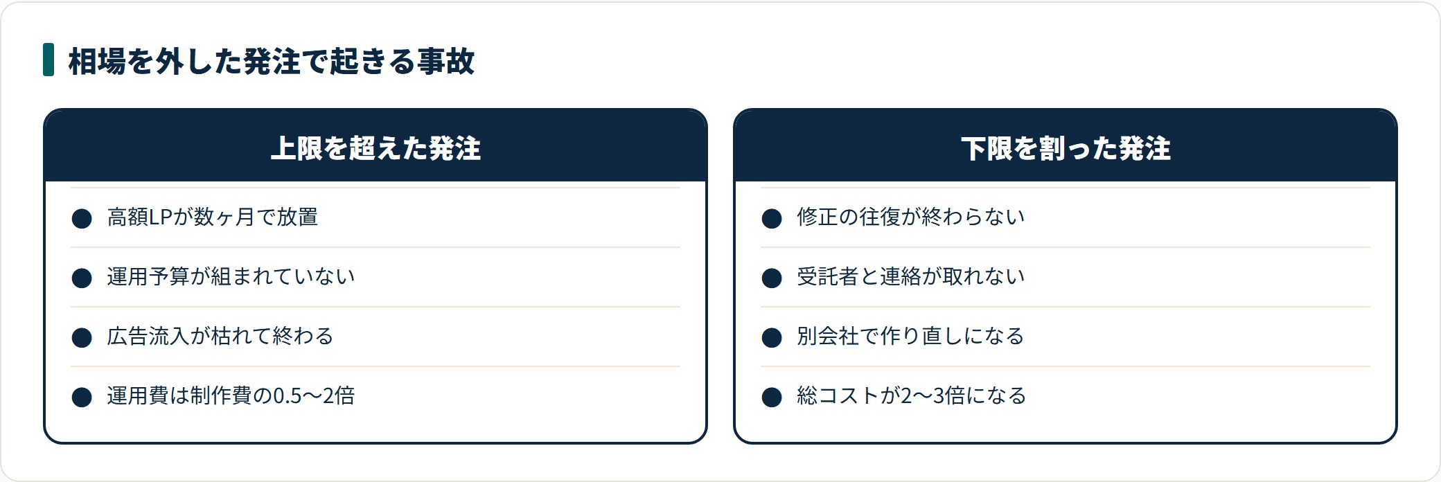 LP発注で相場の上限を超えた場合と下限を割った場合に起きる典型的な失敗を対比した図。どちらも結果として総コストが膨らみ、投資が回収されにくくなる。