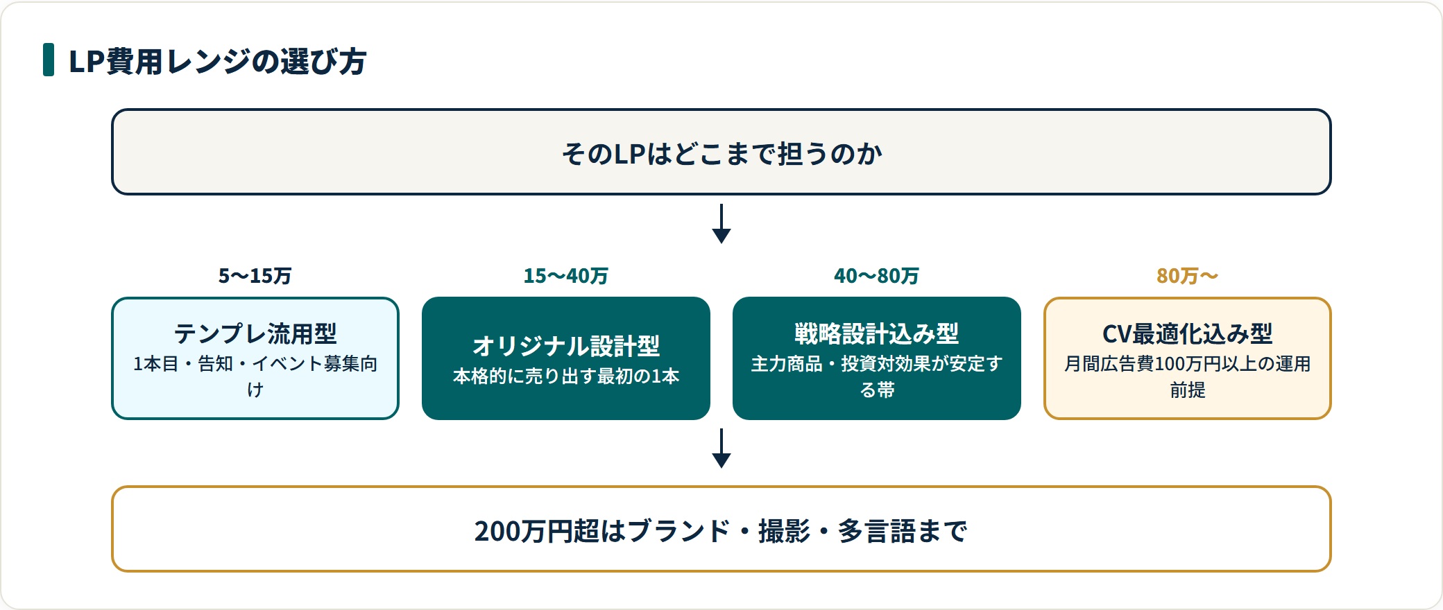 LP制作費のレンジを用途別に選び分ける判定図。テンプレ流用型5〜15万円から、CV最適化込み型80〜200万円まで、運用前提が重くなるほど費用帯が上がる。