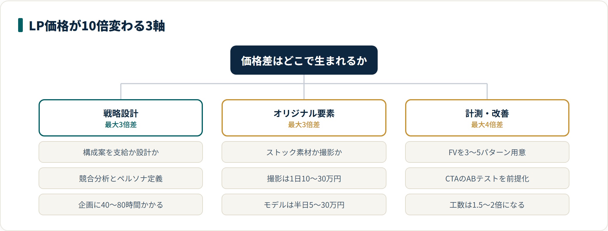 LP制作費の価格差を生む3軸を分類した図。戦略設計の有無で最大3倍、オリジナル要素の比率で最大3倍、計測・改善フェーズの組み込みで最大4倍の差が生まれる。